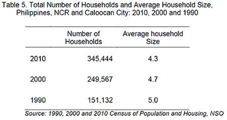 how many brgy in caloocan|Population and Housing .